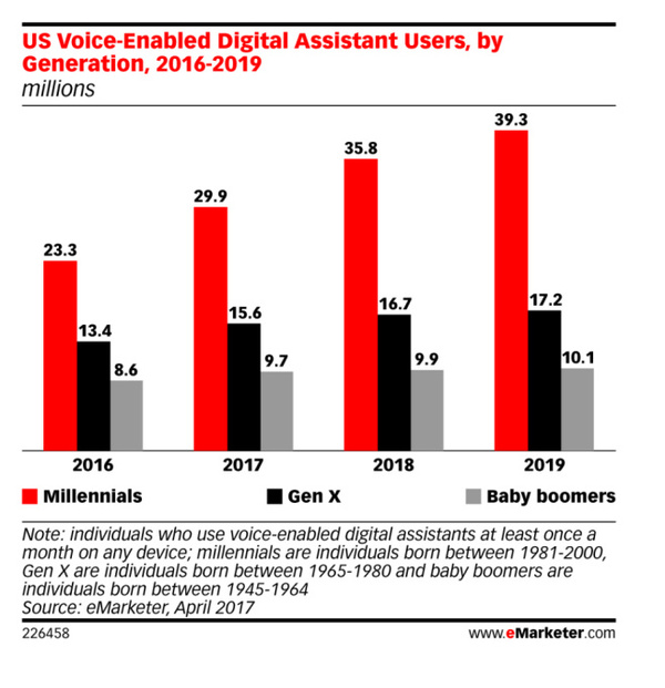 【j2开奖】Amazon Echo已经占据70%的市场份额，Google Home还有翻盘的机会吗？