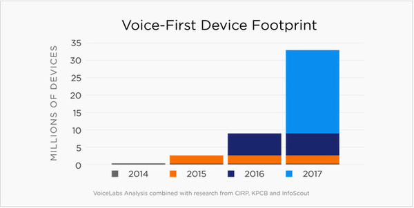 【j2开奖】Amazon Echo已经占据70%的市场份额，Google Home还有翻盘的机会吗？