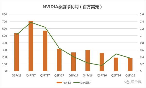 【j2开奖】无法阻挡的英伟达：净利翻番股价大涨，今年培训10万AI开发者