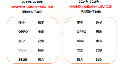 报码:【j2开奖】京东中国品牌发展报告：支持国货已成消费新风尚