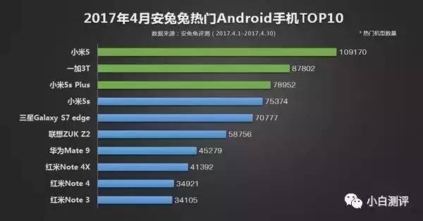 码报:【j2开奖】【排行】4月热门安卓手机榜单 第一手机发布一年了