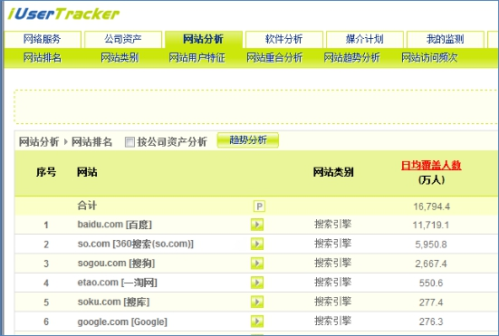 【j2开奖】艾瑞Q1数据：360搜索排名第二增速超百度