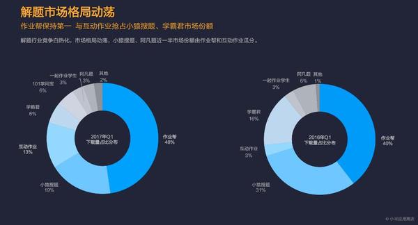 报码:【j2开奖】小米应用商店2017年Q1报告：共享单车现双寡头格局