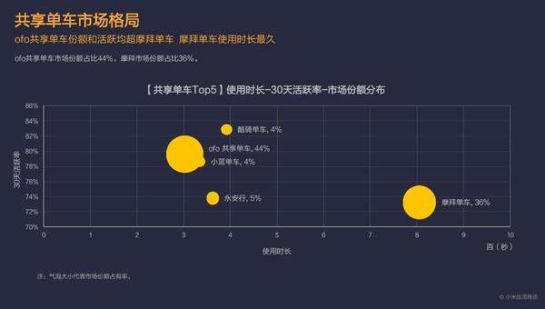 报码:【j2开奖】小米应用商店2017年Q1报告：共享单车现双寡头格局