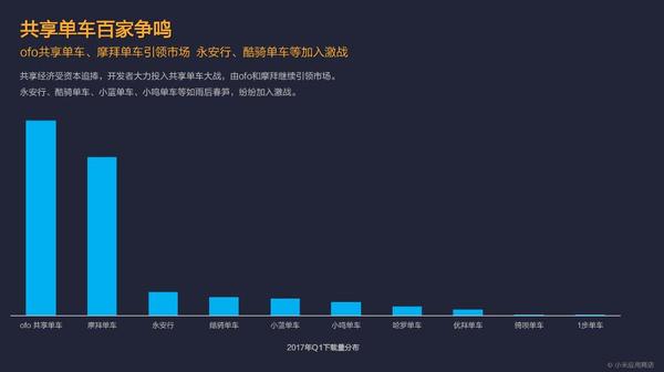 报码:【j2开奖】小米应用商店2017年Q1报告：共享单车现双寡头格局