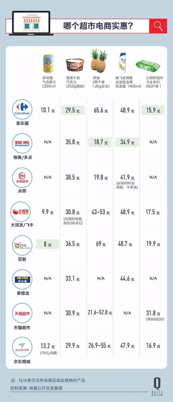 码报:【j2开奖】所有超市都在做电商，我们评测了中国市场前五的超市品牌