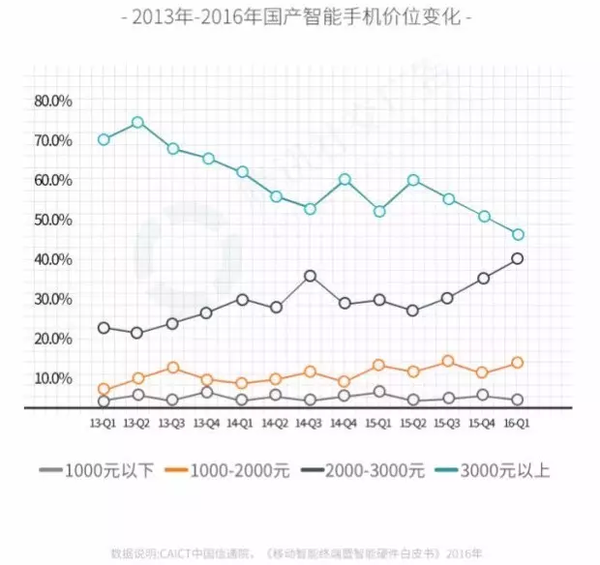 【j2开奖】互联网手机如何才能摆脱死亡螺旋？