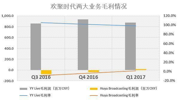 wzatv:【j2开奖】欢聚时代2017Q1财报亮眼，净利润5.4亿，同比增长161%