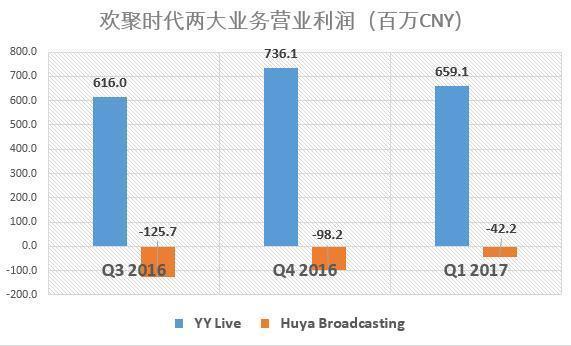 wzatv:【j2开奖】欢聚时代2017Q1财报亮眼，净利润5.4亿，同比增长161%