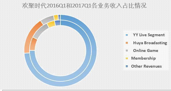 wzatv:【j2开奖】欢聚时代2017Q1财报亮眼，净利润5.4亿，同比增长161%