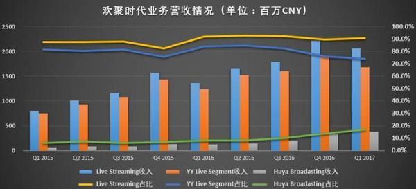 wzatv:【j2开奖】欢聚时代2017Q1财报亮眼，净利润5.4亿，同比增长161%