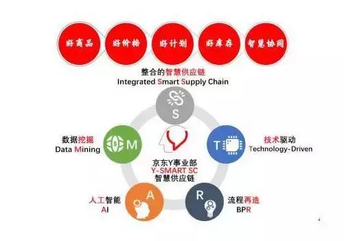 码报:【j2开奖】电商物流之争再升级，智慧供应链成京东新势能