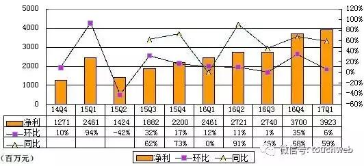 【j2开奖】网易Q1季报图解：游戏营收破百亿 广告收入占比3%