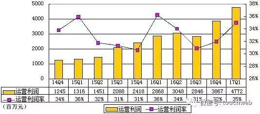 【j2开奖】网易Q1季报图解：游戏营收破百亿 广告收入占比3%