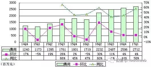 【j2开奖】网易Q1季报图解：游戏营收破百亿 广告收入占比3%