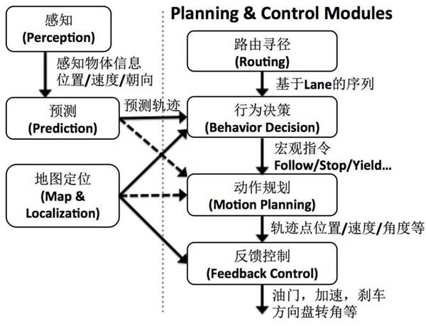 【j2开奖】无人驾驶的决策规划控制技术