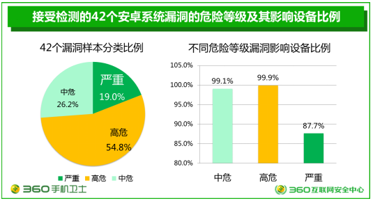 码报:【j2开奖】360安全报告：99.99%安卓手机有漏洞