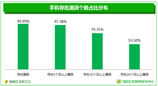 码报:【j2开奖】360安全报告：99.99%安卓手机有漏洞