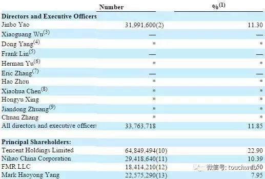 码报:【j2开奖】58股权曝光：腾讯持股增至23% 姚劲波降至10.8%