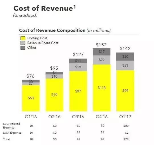 报码:【j2开奖】Snap为何股价暴跌：不是因为亏损太多，而是因为看不到希望