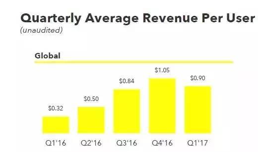 报码:【j2开奖】Snap为何股价暴跌：不是因为亏损太多，而是因为看不到希望