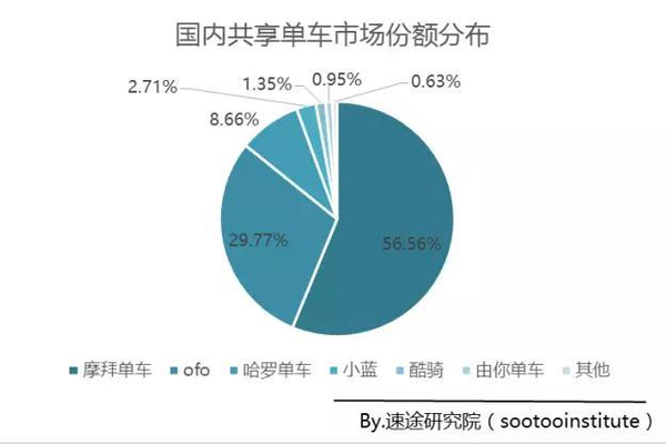 【j2开奖】共享单车格局已定 摩拜单车领先优势难以逾越