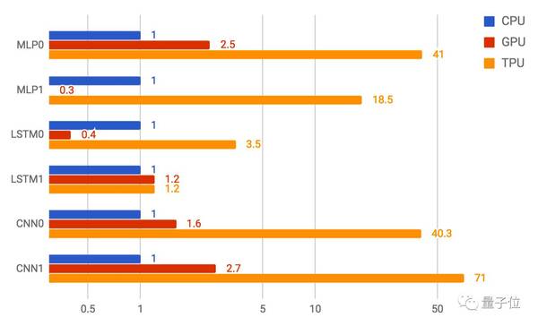 【j2开奖】Google深度揭秘TPU：一文看懂内部原理，以及为何碾压GPU