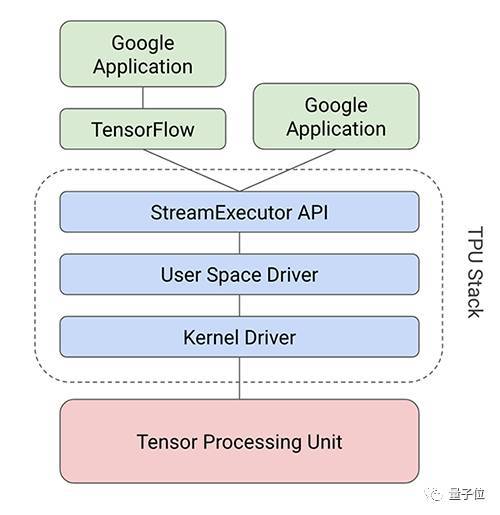 【j2开奖】Google深度揭秘TPU：一文看懂内部原理，以及为何碾压GPU