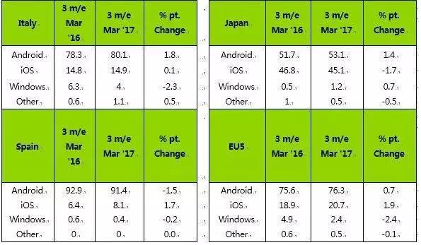 【j2开奖】Android在我国占比超87%，想知道哪国用户死忠iOS吗？