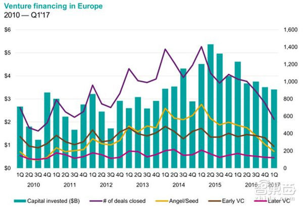 wzatv:【j2开奖】毕马威Q1全球风投报告：2716笔融资14家独角兽诞生
