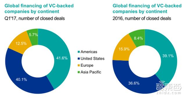 wzatv:【j2开奖】毕马威Q1全球风投报告：2716笔融资14家独角兽诞生