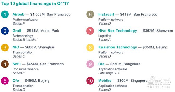 wzatv:【j2开奖】毕马威Q1全球风投报告：2716笔融资14家独角兽诞生