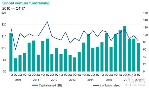 wzatv:【j2开奖】毕马威Q1全球风投报告：2716笔融资14家独角兽诞生