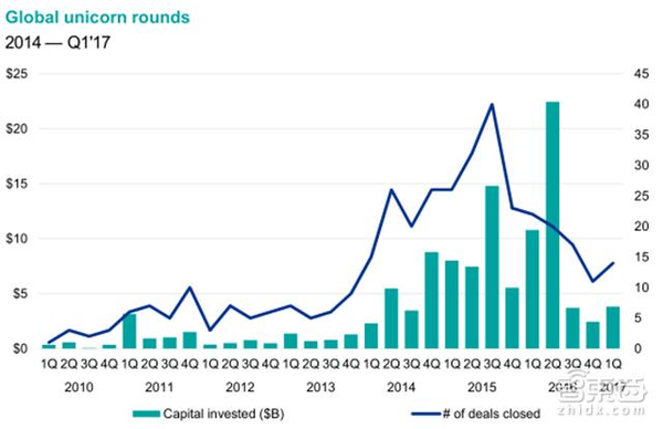 wzatv:【j2开奖】毕马威Q1全球风投报告：2716笔融资14家独角兽诞生