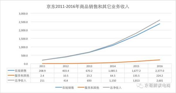 【j2开奖】京东、亚马逊毛利率暴增背后竟是殊途