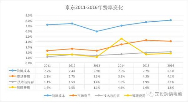 【j2开奖】京东、亚马逊毛利率暴增背后竟是殊途