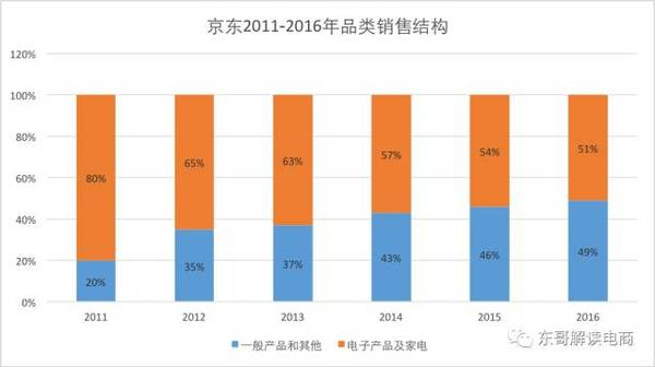 【j2开奖】京东、亚马逊毛利率暴增背后竟是殊途