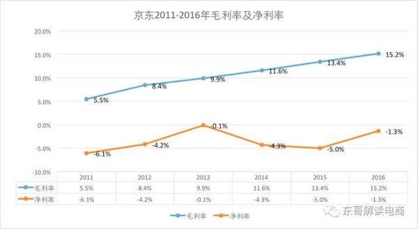 【j2开奖】京东、亚马逊毛利率暴增背后竟是殊途