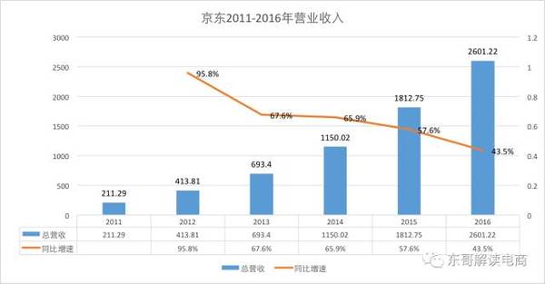 【j2开奖】京东、亚马逊毛利率暴增背后竟是殊途