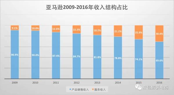 【j2开奖】京东、亚马逊毛利率暴增背后竟是殊途