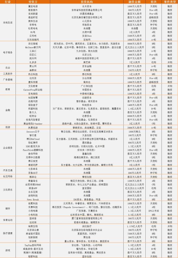 wzatv:【j2开奖】疯啦！上周 6 家充电宝获投；映客遭卖身，王思聪的熊猫 TV 获投 | IT桔子周报