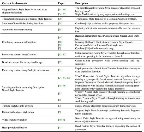 报码:【j2开奖】神经风格迁移研究概述：从当前研究到未来方向（附论文和代码）