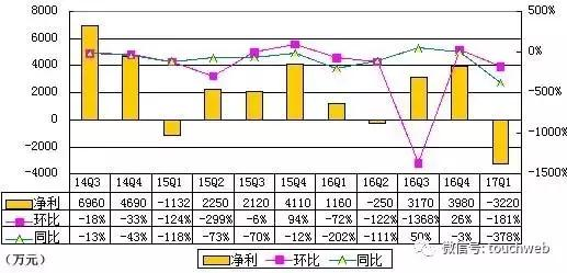 wzatv:【j2开奖】凤凰Q1季报图解：净亏3220万 上年同期为正