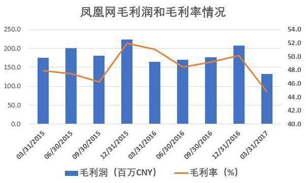 wzatv:【j2开奖】凤凰网2017Q1财报：数字阅读同比增长102%，也要发力直播