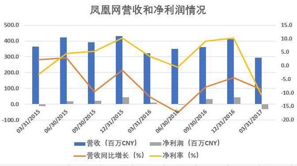 wzatv:【j2开奖】凤凰网2017Q1财报：数字阅读同比增长102%，也要发力直播