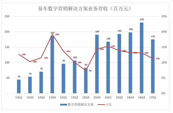 【j2开奖】易车更赚钱了，估值却不复巅峰：资本的逻辑是什么？