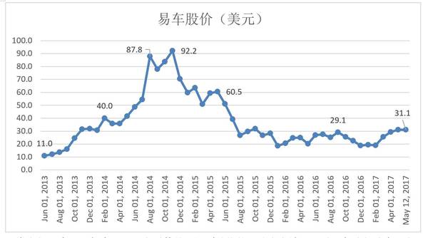 【j2开奖】易车更赚钱了，估值却不复巅峰：资本的逻辑是什么？