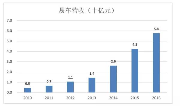 【j2开奖】易车更赚钱了，估值却不复巅峰：资本的逻辑是什么？