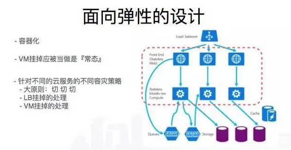 报码:【j2开奖】从淘宝到云端，阿里高可用架构演进实战