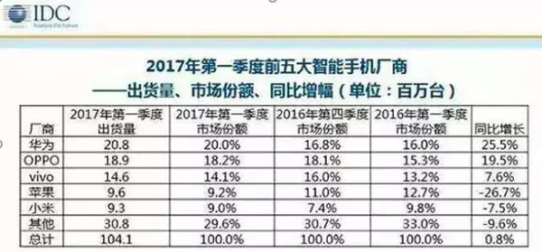 码报:【j2开奖】华为凭什么甩开三星与苹果并列抢占中高端市场？